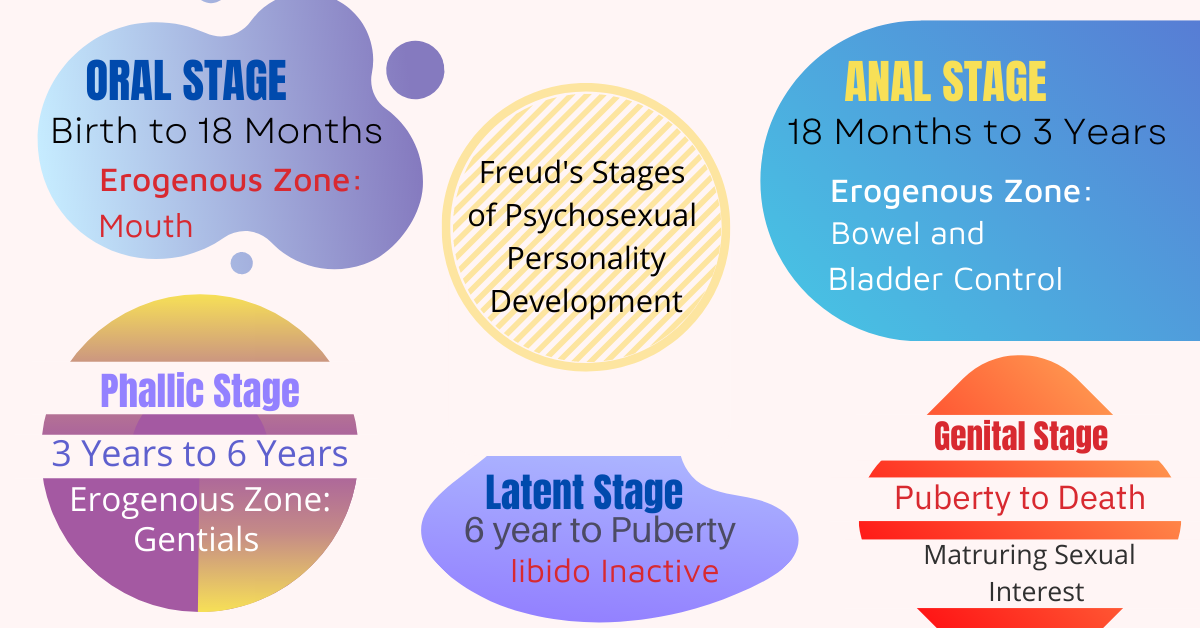 😱 Five Psychosexual Stages The 5 Stages Of Freuds Psychosexual